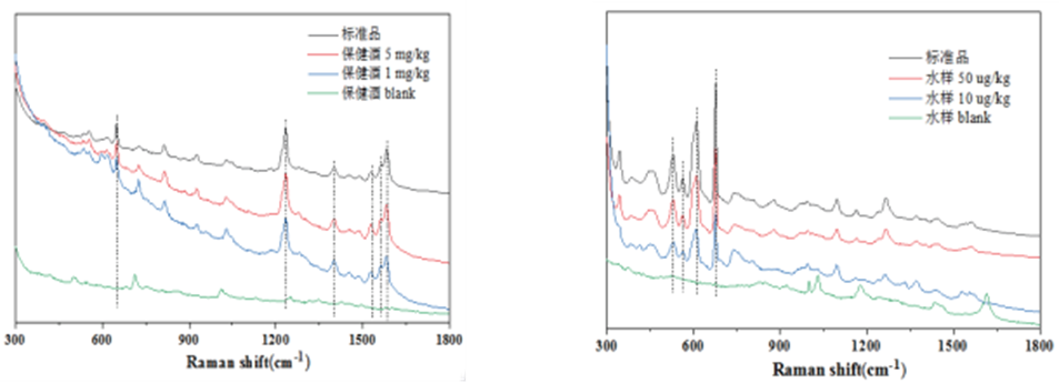 保健酒中西地那非的檢測(cè)、水樣中毒死蜱的檢測(cè)